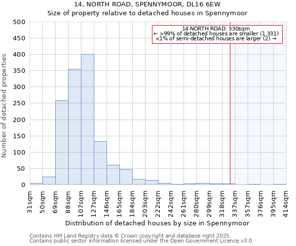 14, NORTH ROAD, SPENNYMOOR, DL16 6EW: Size of property relative to detached houses in Spennymoor