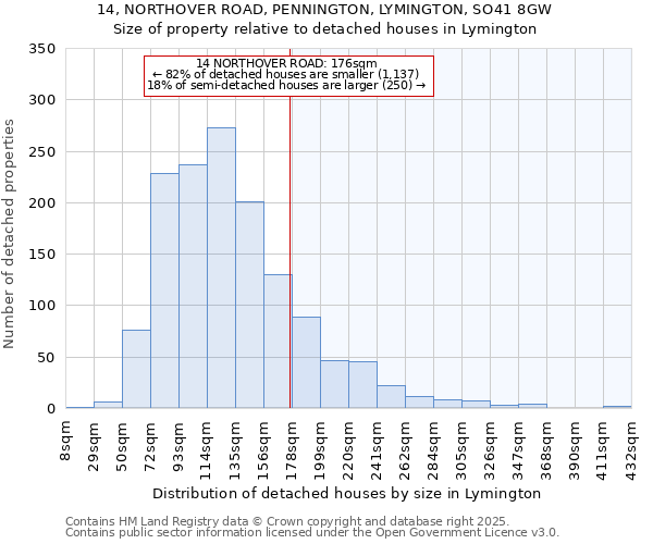 14, NORTHOVER ROAD, PENNINGTON, LYMINGTON, SO41 8GW: Size of property relative to detached houses in Lymington