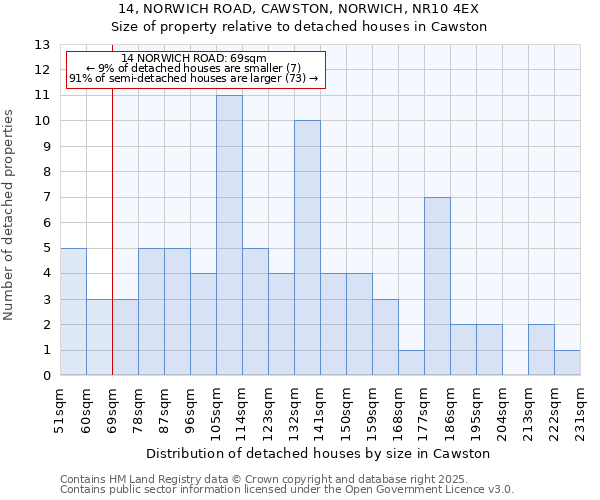 14, NORWICH ROAD, CAWSTON, NORWICH, NR10 4EX: Size of property relative to detached houses in Cawston