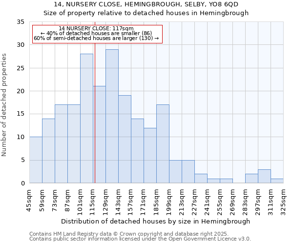 14, NURSERY CLOSE, HEMINGBROUGH, SELBY, YO8 6QD: Size of property relative to detached houses in Hemingbrough