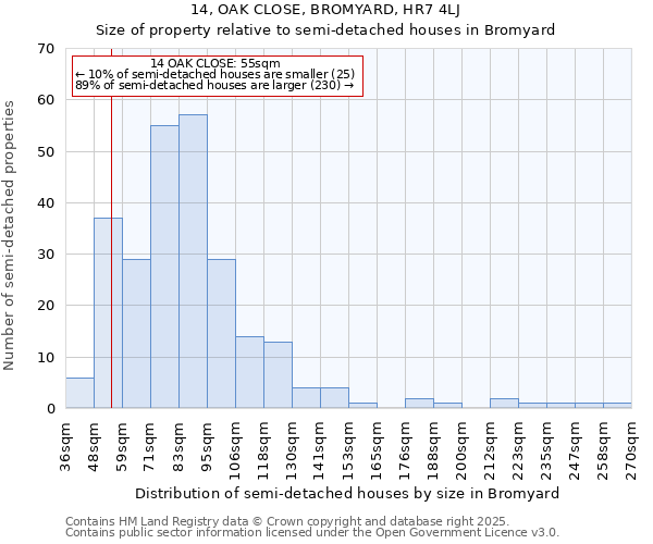 14, OAK CLOSE, BROMYARD, HR7 4LJ: Size of property relative to detached houses in Bromyard