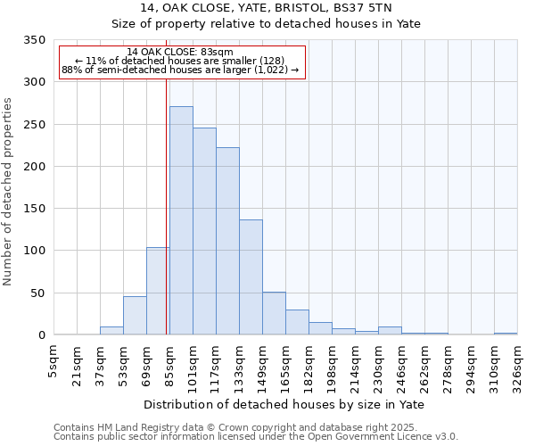 14, OAK CLOSE, YATE, BRISTOL, BS37 5TN: Size of property relative to detached houses in Yate