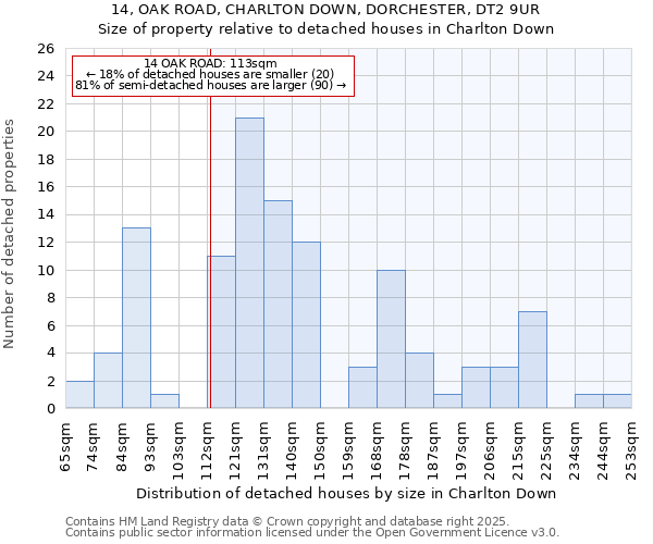 14, OAK ROAD, CHARLTON DOWN, DORCHESTER, DT2 9UR: Size of property relative to detached houses in Charlton Down