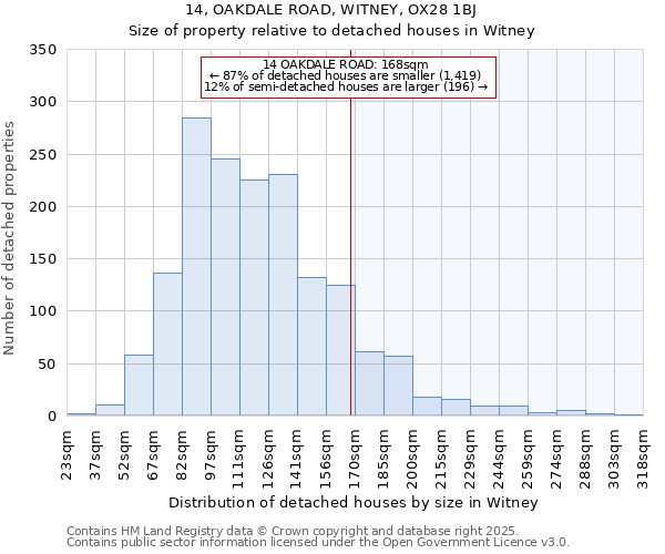 14, OAKDALE ROAD, WITNEY, OX28 1BJ: Size of property relative to detached houses in Witney