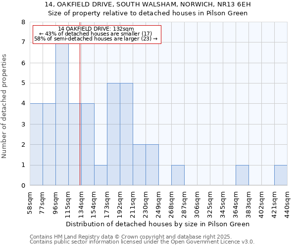 14, OAKFIELD DRIVE, SOUTH WALSHAM, NORWICH, NR13 6EH: Size of property relative to detached houses in Pilson Green