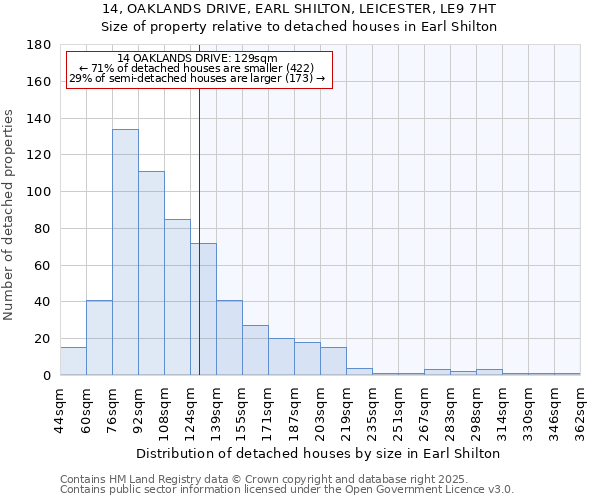 14, OAKLANDS DRIVE, EARL SHILTON, LEICESTER, LE9 7HT: Size of property relative to detached houses in Earl Shilton