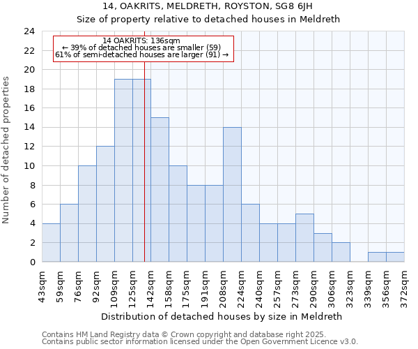 14, OAKRITS, MELDRETH, ROYSTON, SG8 6JH: Size of property relative to detached houses in Meldreth