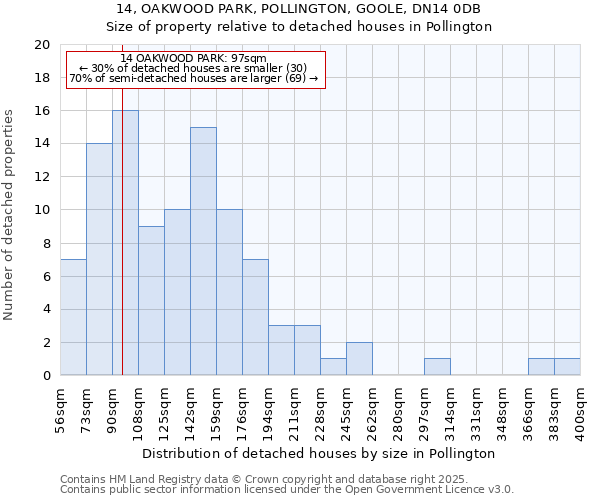 14, OAKWOOD PARK, POLLINGTON, GOOLE, DN14 0DB: Size of property relative to detached houses in Pollington