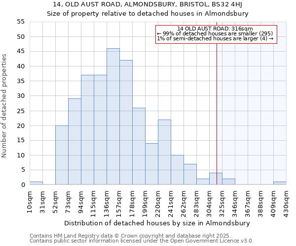 14, OLD AUST ROAD, ALMONDSBURY, BRISTOL, BS32 4HJ: Size of property relative to detached houses in Almondsbury