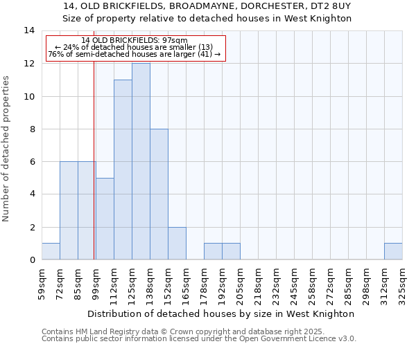 14, OLD BRICKFIELDS, BROADMAYNE, DORCHESTER, DT2 8UY: Size of property relative to detached houses in West Knighton