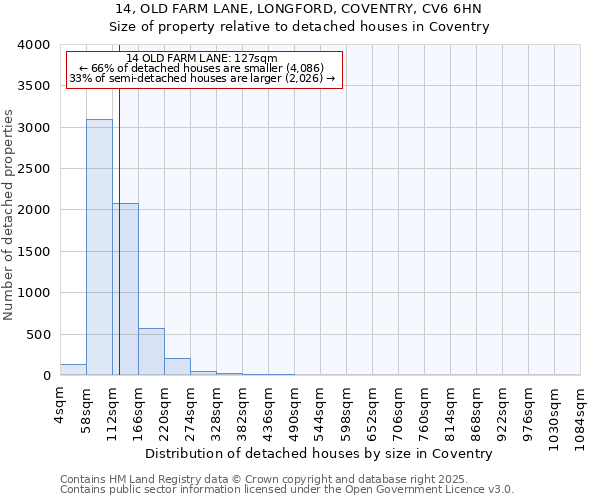 14, OLD FARM LANE, LONGFORD, COVENTRY, CV6 6HN: Size of property relative to detached houses in Coventry