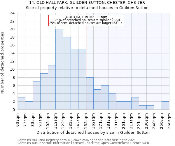 14, OLD HALL PARK, GUILDEN SUTTON, CHESTER, CH3 7ER: Size of property relative to detached houses in Guilden Sutton