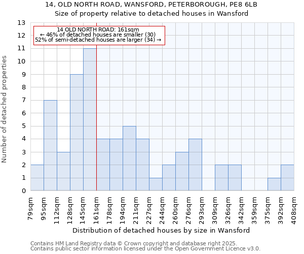 14, OLD NORTH ROAD, WANSFORD, PETERBOROUGH, PE8 6LB: Size of property relative to detached houses in Wansford