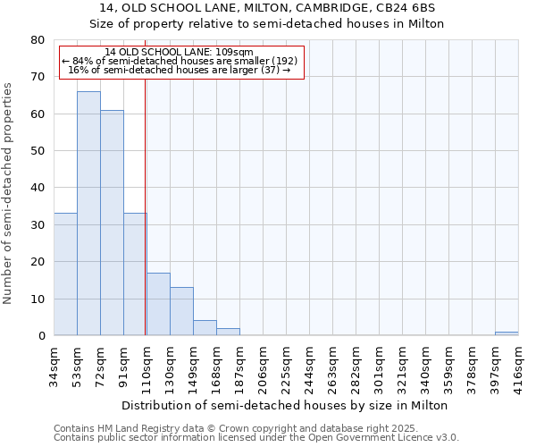 14, OLD SCHOOL LANE, MILTON, CAMBRIDGE, CB24 6BS: Size of property relative to detached houses in Milton