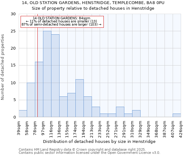 14, OLD STATION GARDENS, HENSTRIDGE, TEMPLECOMBE, BA8 0PU: Size of property relative to detached houses in Henstridge