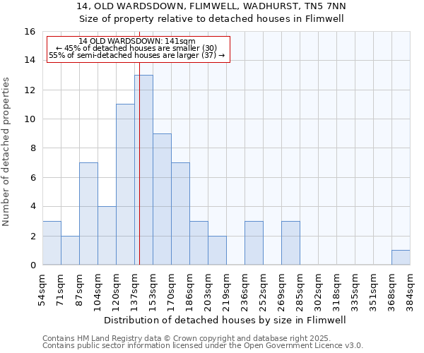 14, OLD WARDSDOWN, FLIMWELL, WADHURST, TN5 7NN: Size of property relative to detached houses in Flimwell