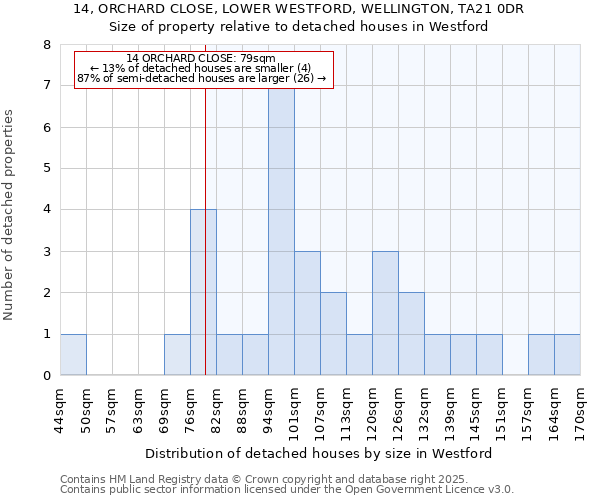 14, ORCHARD CLOSE, LOWER WESTFORD, WELLINGTON, TA21 0DR: Size of property relative to detached houses in Westford