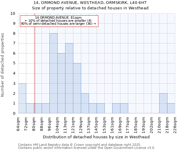 14, ORMOND AVENUE, WESTHEAD, ORMSKIRK, L40 6HT: Size of property relative to detached houses in Westhead