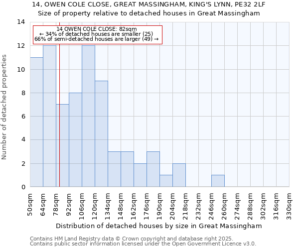 14, OWEN COLE CLOSE, GREAT MASSINGHAM, KING'S LYNN, PE32 2LF: Size of property relative to detached houses in Great Massingham