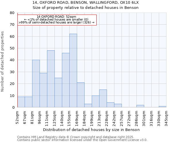 14, OXFORD ROAD, BENSON, WALLINGFORD, OX10 6LX: Size of property relative to detached houses in Benson