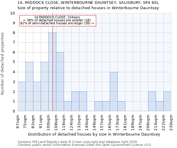 14, PADDOCK CLOSE, WINTERBOURNE DAUNTSEY, SALISBURY, SP4 6EL: Size of property relative to detached houses in Winterbourne Dauntsey