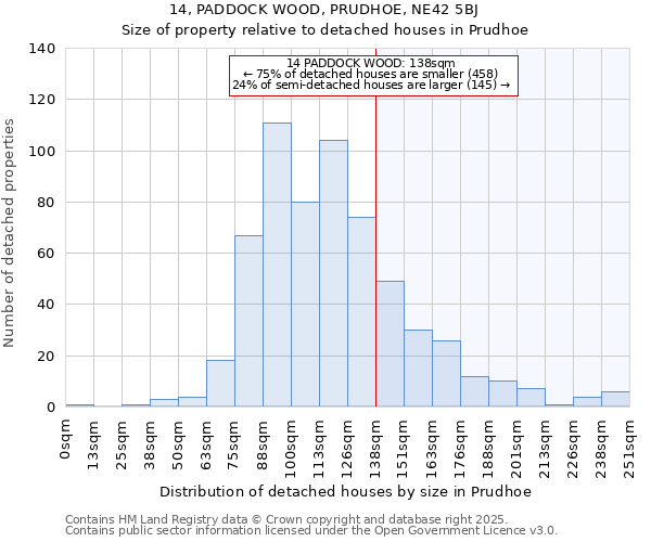 14, PADDOCK WOOD, PRUDHOE, NE42 5BJ: Size of property relative to detached houses in Prudhoe