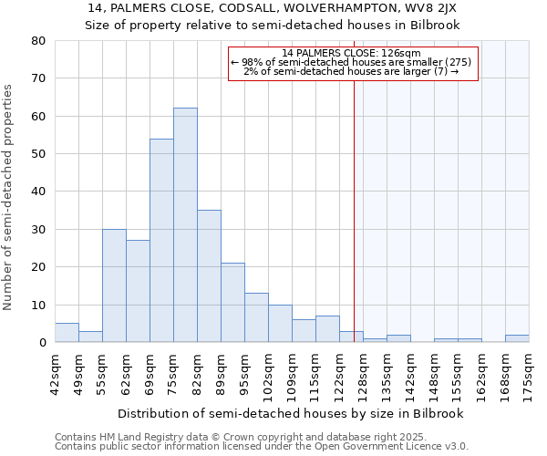 14, PALMERS CLOSE, CODSALL, WOLVERHAMPTON, WV8 2JX: Size of property relative to detached houses in Bilbrook