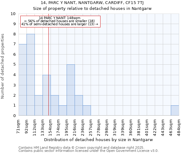 14, PARC Y NANT, NANTGARW, CARDIFF, CF15 7TJ: Size of property relative to detached houses in Nantgarw