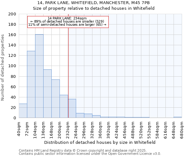 14, PARK LANE, WHITEFIELD, MANCHESTER, M45 7PB: Size of property relative to detached houses in Whitefield