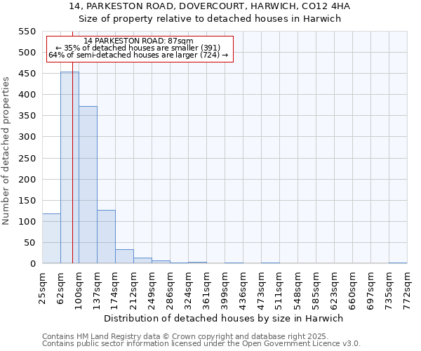 14, PARKESTON ROAD, DOVERCOURT, HARWICH, CO12 4HA: Size of property relative to detached houses in Harwich