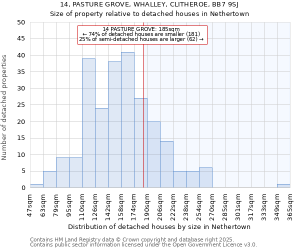 14, PASTURE GROVE, WHALLEY, CLITHEROE, BB7 9SJ: Size of property relative to detached houses in Nethertown