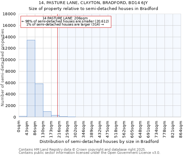 14, PASTURE LANE, CLAYTON, BRADFORD, BD14 6JY: Size of property relative to detached houses in Bradford