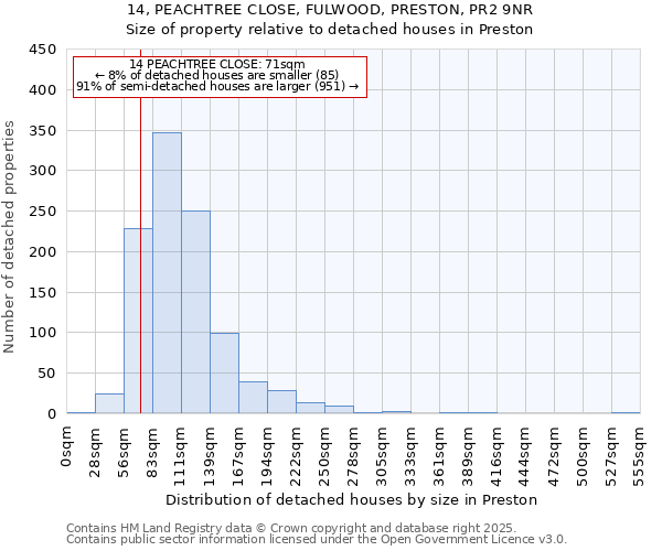 14, PEACHTREE CLOSE, FULWOOD, PRESTON, PR2 9NR: Size of property relative to detached houses in Preston