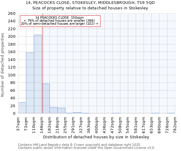 14, PEACOCKS CLOSE, STOKESLEY, MIDDLESBROUGH, TS9 5QD: Size of property relative to detached houses in Stokesley