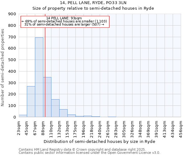 14, PELL LANE, RYDE, PO33 3LN: Size of property relative to detached houses in Ryde