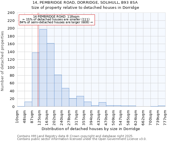 14, PEMBRIDGE ROAD, DORRIDGE, SOLIHULL, B93 8SA: Size of property relative to detached houses in Dorridge