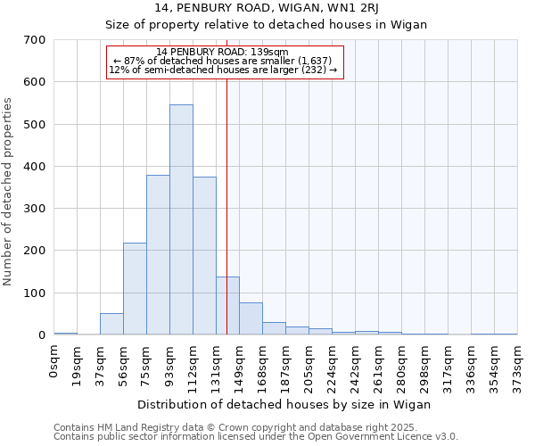 14, PENBURY ROAD, WIGAN, WN1 2RJ: Size of property relative to detached houses in Wigan