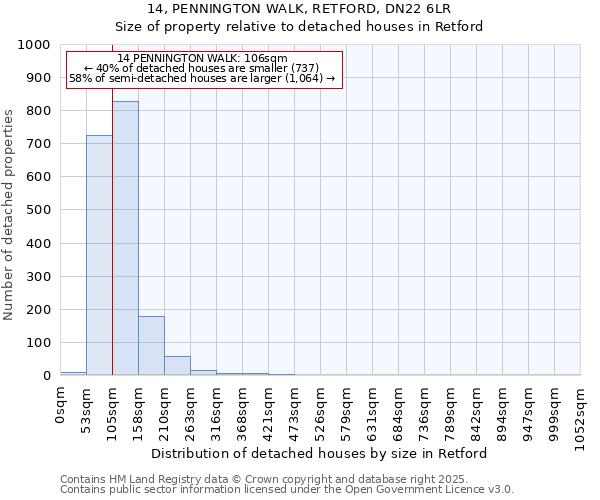 14, PENNINGTON WALK, RETFORD, DN22 6LR: Size of property relative to detached houses in Retford