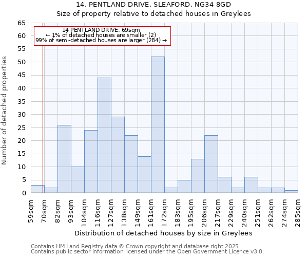 14, PENTLAND DRIVE, SLEAFORD, NG34 8GD: Size of property relative to detached houses in Greylees