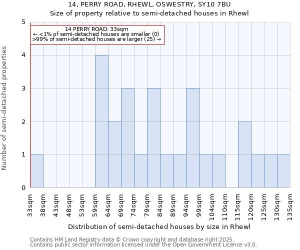 14, PERRY ROAD, RHEWL, OSWESTRY, SY10 7BU: Size of property relative to detached houses in Rhewl