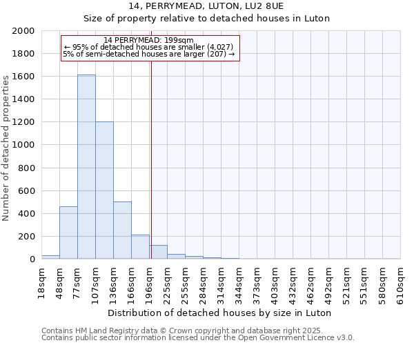 14, PERRYMEAD, LUTON, LU2 8UE: Size of property relative to detached houses in Luton