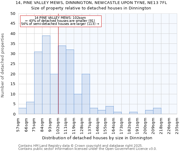 14, PINE VALLEY MEWS, DINNINGTON, NEWCASTLE UPON TYNE, NE13 7FL: Size of property relative to detached houses in Dinnington