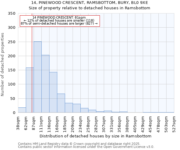 14, PINEWOOD CRESCENT, RAMSBOTTOM, BURY, BL0 9XE: Size of property relative to detached houses in Ramsbottom