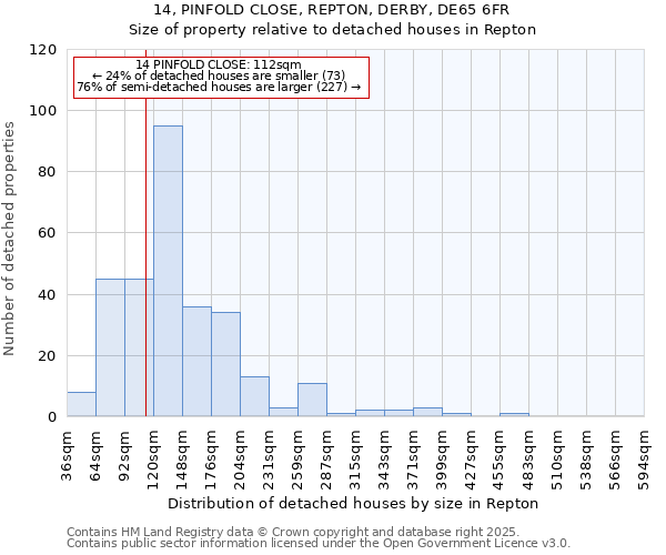 14, PINFOLD CLOSE, REPTON, DERBY, DE65 6FR: Size of property relative to detached houses in Repton