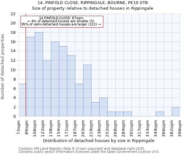 14, PINFOLD CLOSE, RIPPINGALE, BOURNE, PE10 0TB: Size of property relative to detached houses in Rippingale