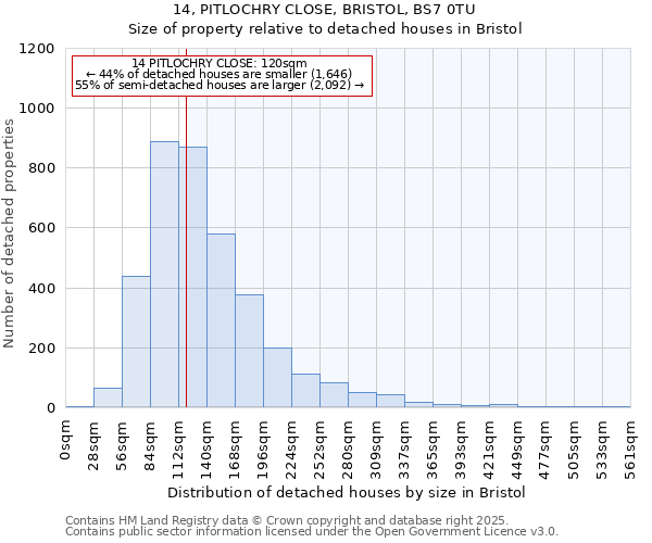 14, PITLOCHRY CLOSE, BRISTOL, BS7 0TU: Size of property relative to detached houses in Bristol