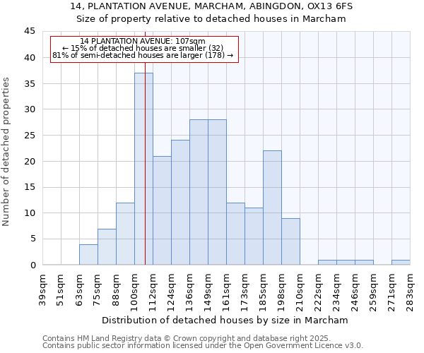 14, PLANTATION AVENUE, MARCHAM, ABINGDON, OX13 6FS: Size of property relative to detached houses in Marcham