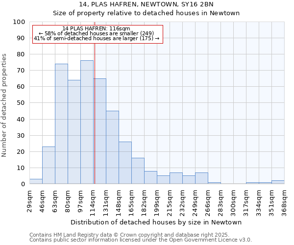 14, PLAS HAFREN, NEWTOWN, SY16 2BN: Size of property relative to detached houses in Newtown