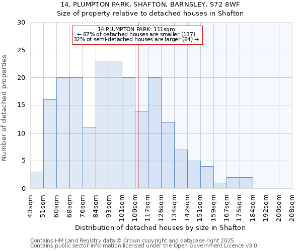 14, PLUMPTON PARK, SHAFTON, BARNSLEY, S72 8WF: Size of property relative to detached houses in Shafton