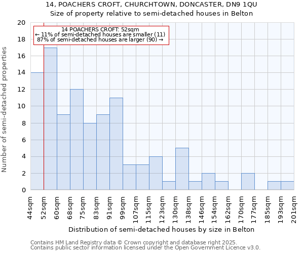 14, POACHERS CROFT, CHURCHTOWN, DONCASTER, DN9 1QU: Size of property relative to detached houses in Belton